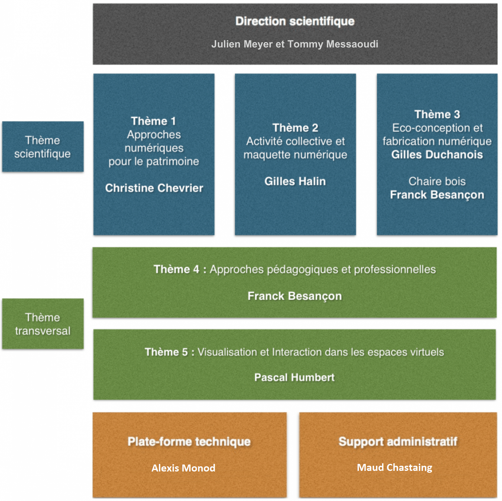 Organigramme